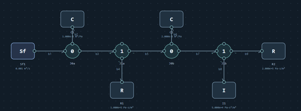 Bond graph with connected sources, junctions, capacitors, resistors and an inertial element.